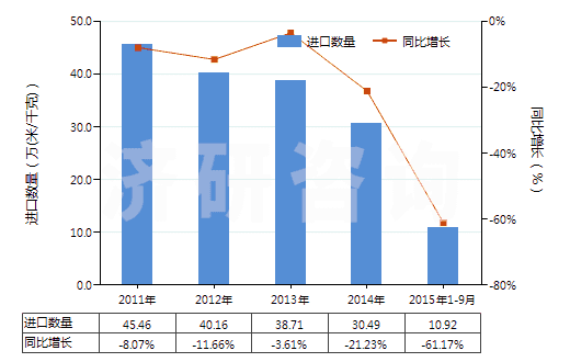 2011-2015年9月中國聚酯短纖＜85%棉混印花斜紋布（平米重≤170g）(HS55134910)進口量及增速統(tǒng)計